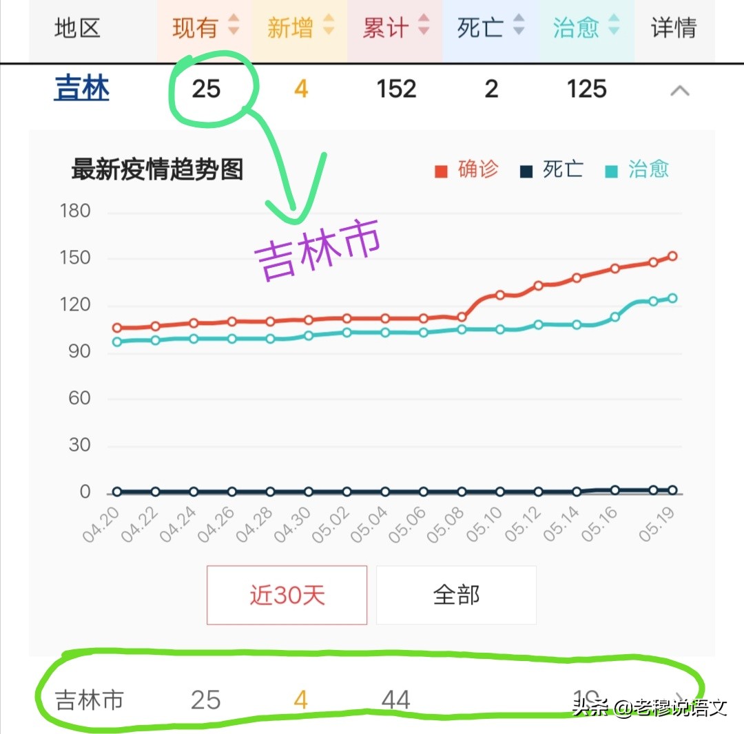 吉林绝大部分轻型患者已好转.吉林出现疑似病例？