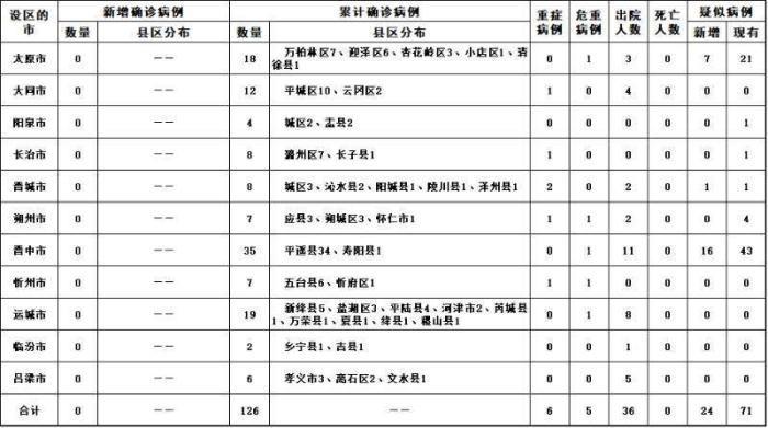 山西新增8例本土确诊病例.山西新增8例确诊病例轨迹？