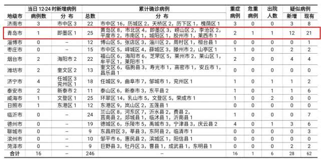 青岛发现2例患者.青岛确诊两例？