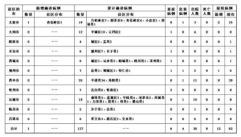 山西新增4例本土确诊病例(山西新增1例本土病例活动轨迹)