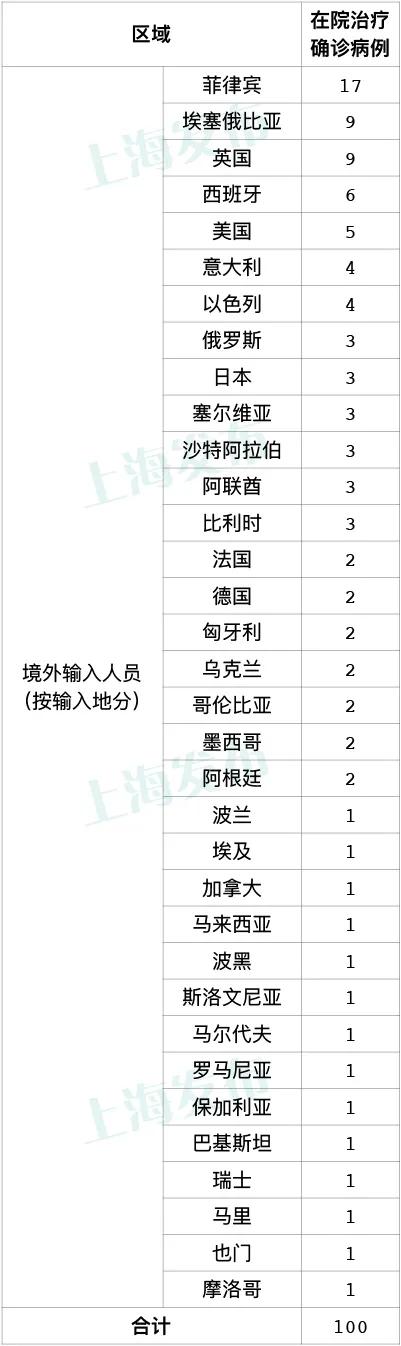 31省区市新增4例境外输入(31省区市新增4例确诊均为境外输入)