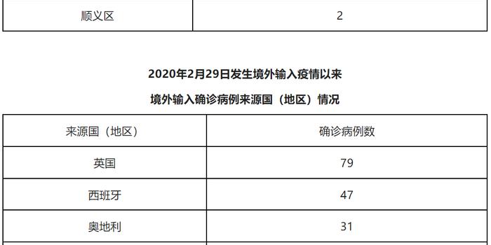 关于北京新增7例本地确诊病例的信息