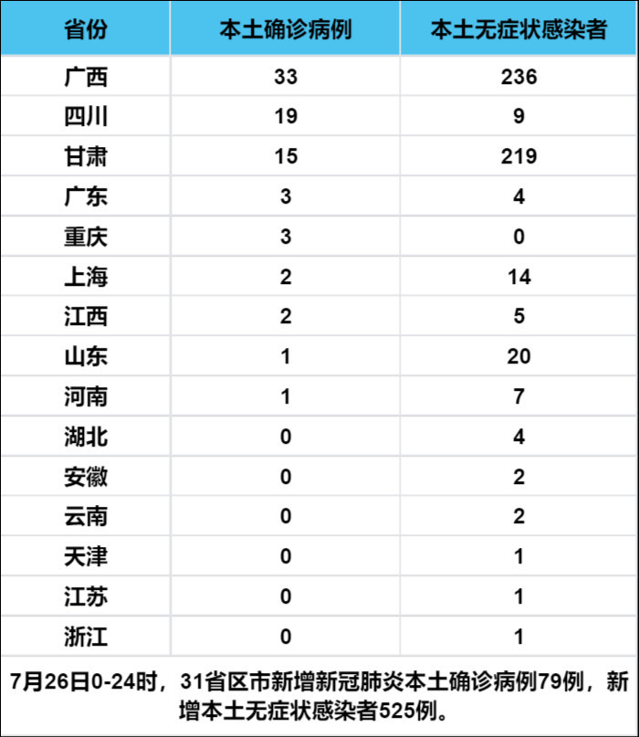 【31省区市新增53例本土确诊,31省区市新增5例本土确诊病例】
