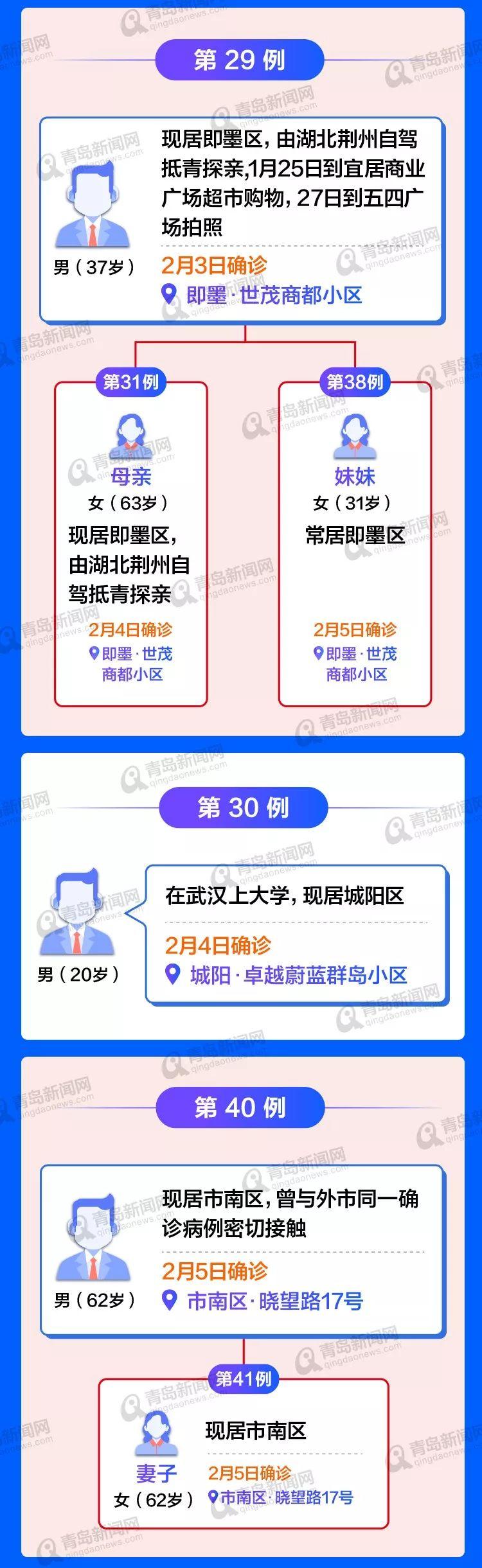 【青岛病例最新消息今天,青岛病例最新消息今天轨迹】