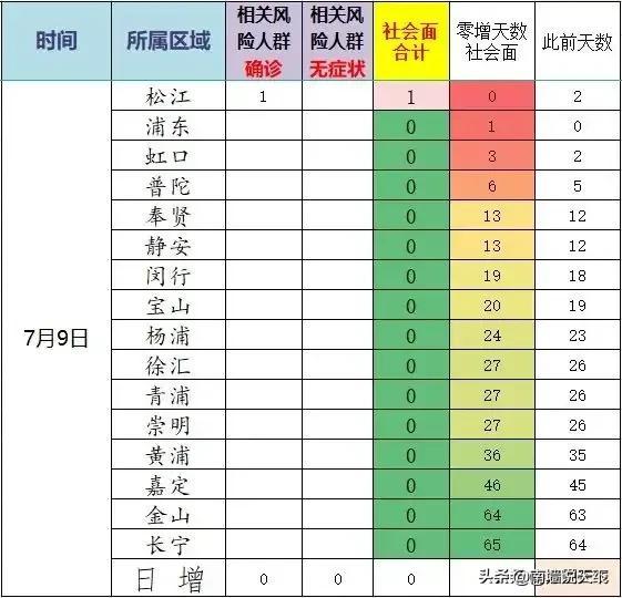 上海新增疫情最新情况/上海新增本地疫情最新情况