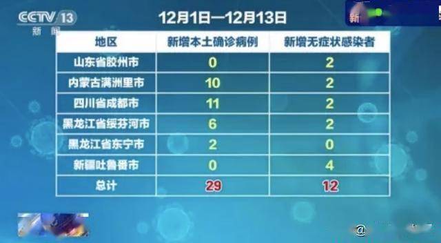 哈尔滨新增本土1例.哈尔滨新增本土5例？