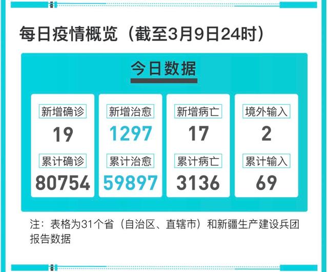 31省新增境外2例/31省新增3例境外输入