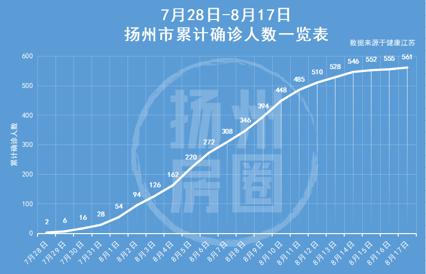 【扬州重型23例危重型6例,扬州重型病例23例】