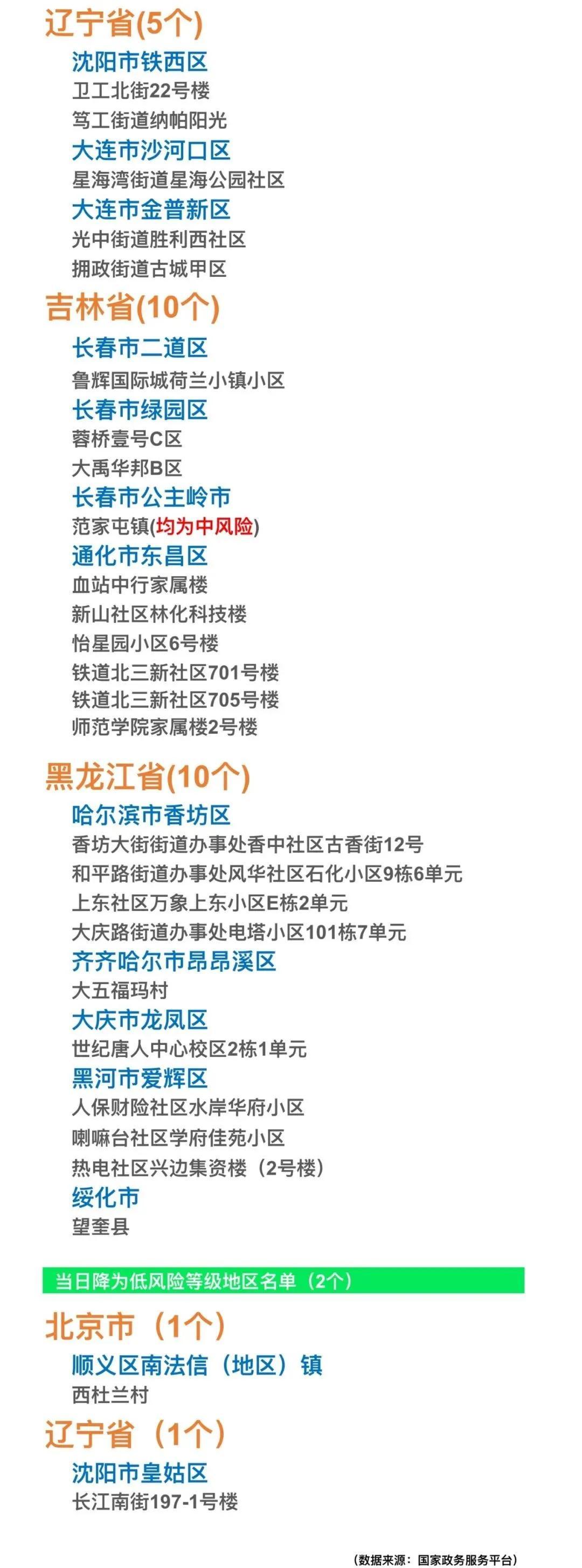 【中高风险地区名单最新查询,中高风险地区名单公布】