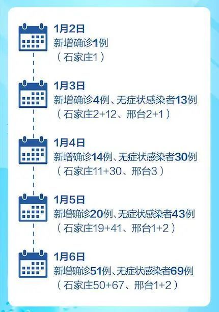 石家庄新增16例本土确诊病例.石家庄新增16例本土确诊病例详情？