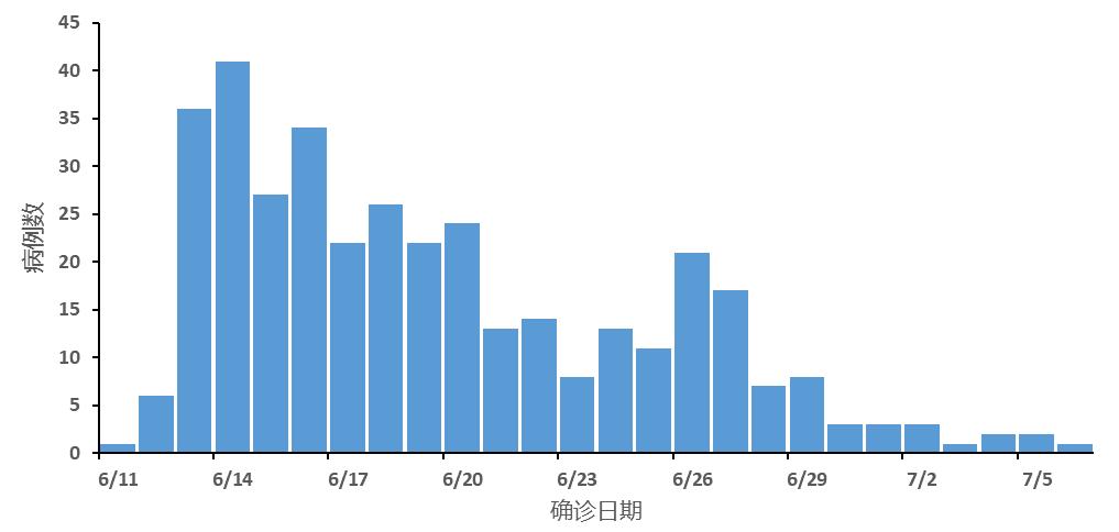 北京疫情分布情况/北京疫情分布2020