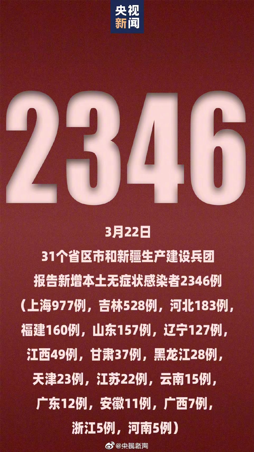 31省新增本土确诊23例/31省新增本土确诊93例
