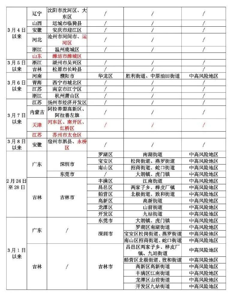 【昨日新增本土确诊397例无症状703例,昨日新增本土确诊病例】