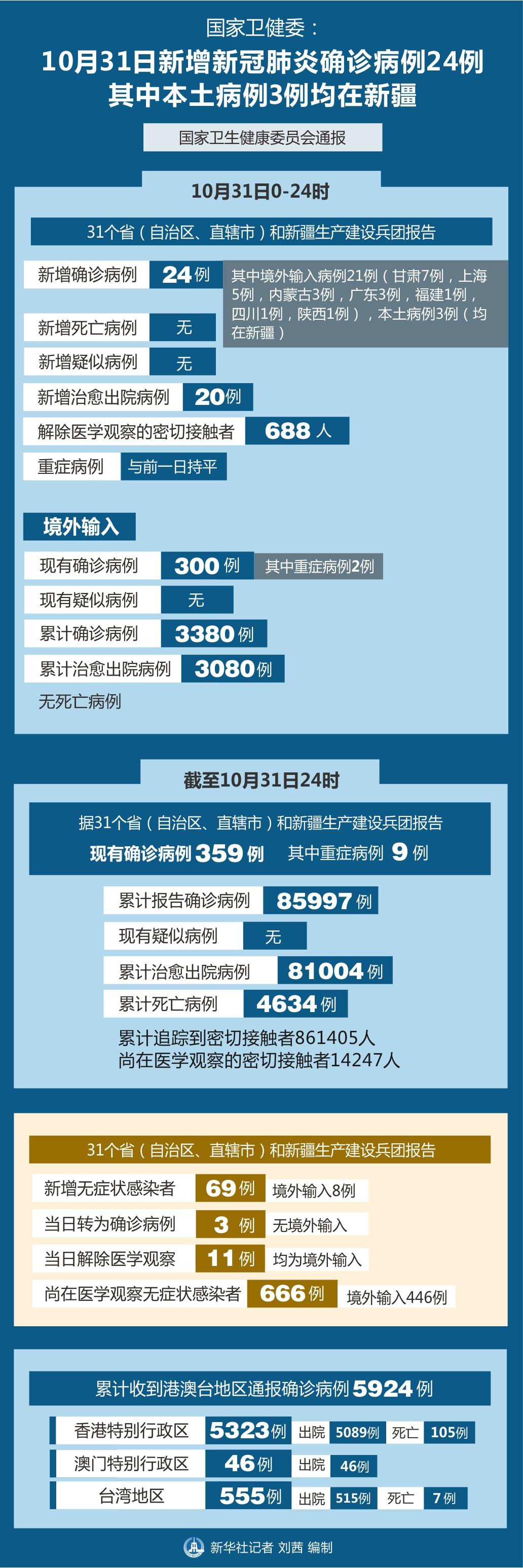 31省区市新增确诊103例本土88例(31省区市新增本土确诊病例4例)