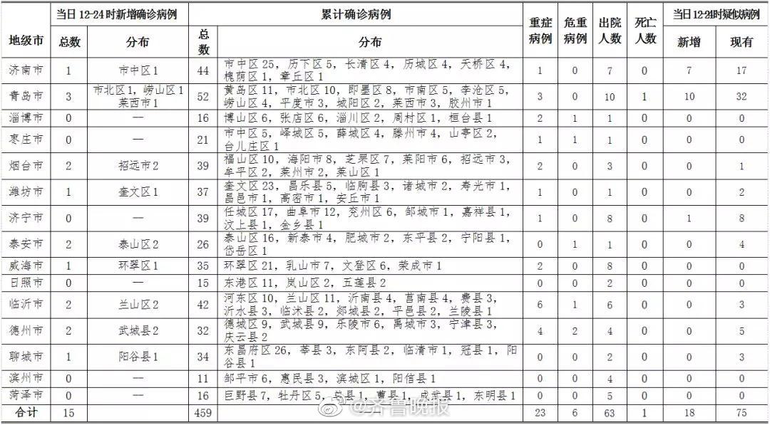 【山东新增本土确诊59例,山东新增确诊病例2841例】