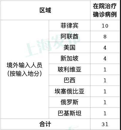 上海新增境外输入病例2例.上海 新增 境外输入？