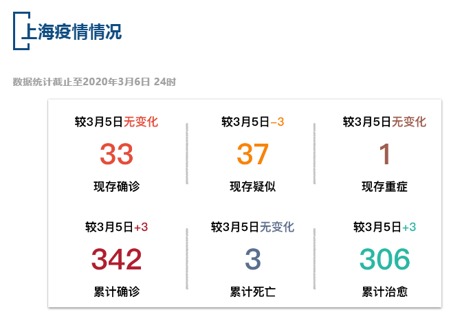 上海确诊病例累计总数(上海 累计确诊)