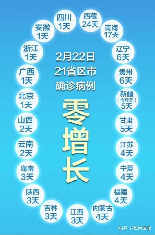 31省份新增22例(31省新增21)