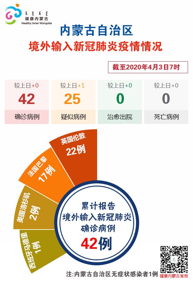 内蒙古本轮疫情4天新增感染者90例/内蒙古新增1例本土疑似病例