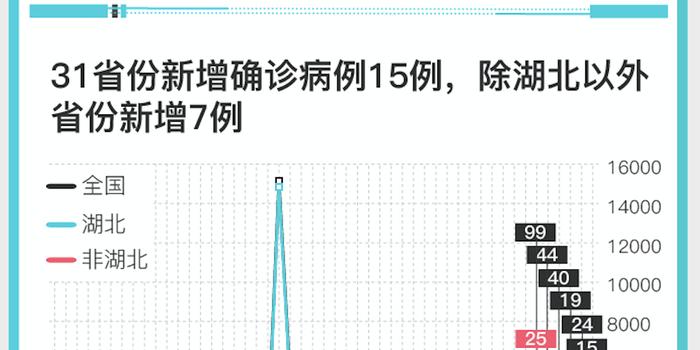 【31省份新增15例确诊,31省份新增确诊12例】