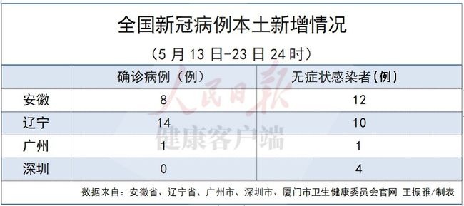 31省份新增确诊23例(31省份新增22例确诊)