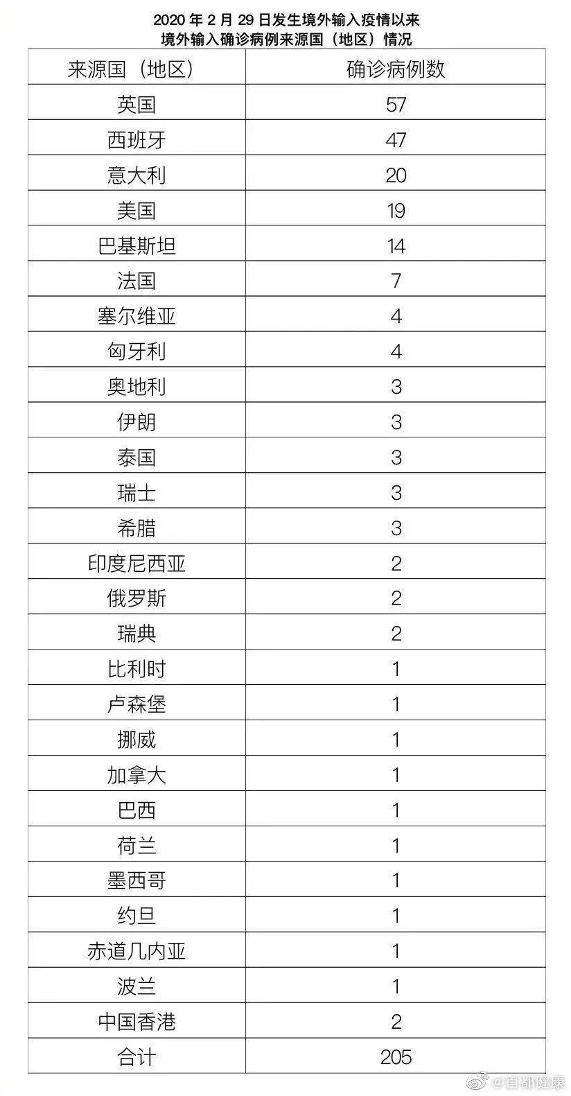 31省区市增本土5例/31省份增33例 本土6例