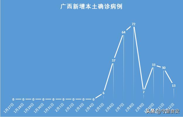 广西新增本土13例.广西新增1291例确诊病例？