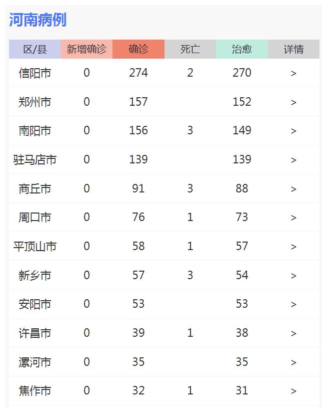 河南疫情数据/河南疫情动态数据