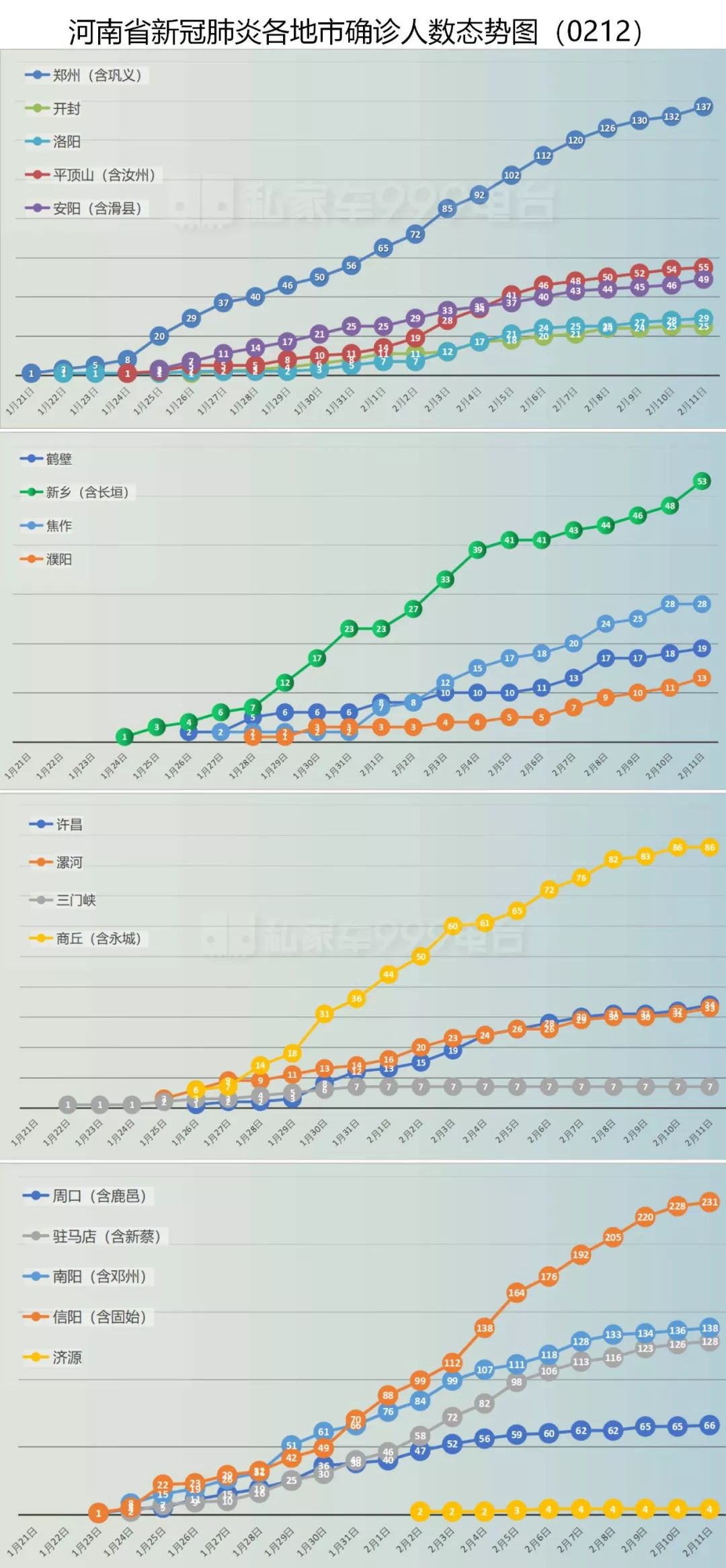 河南疫情数据/河南疫情动态数据