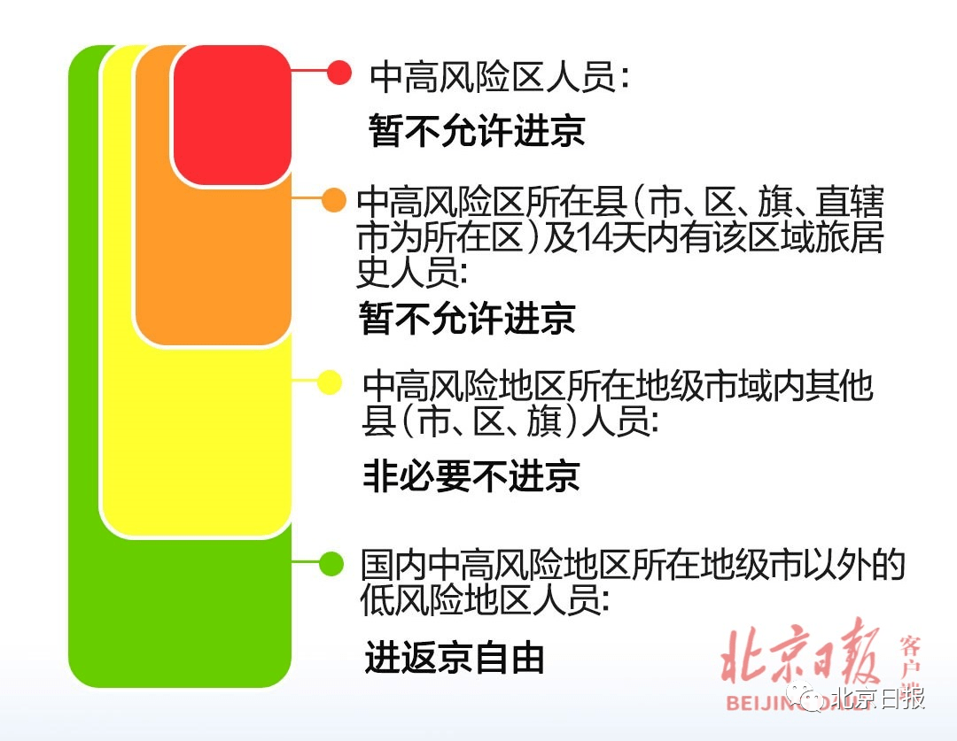 【北京新增1处中风险区,北京新增1处中风险区名单】