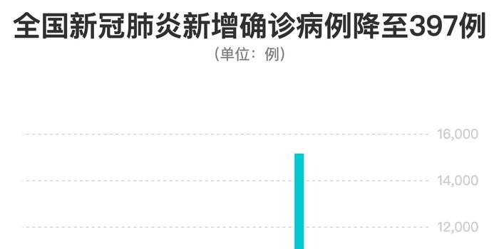 全国新增确诊病例397例.全国新增确诊病例397例最新消息？