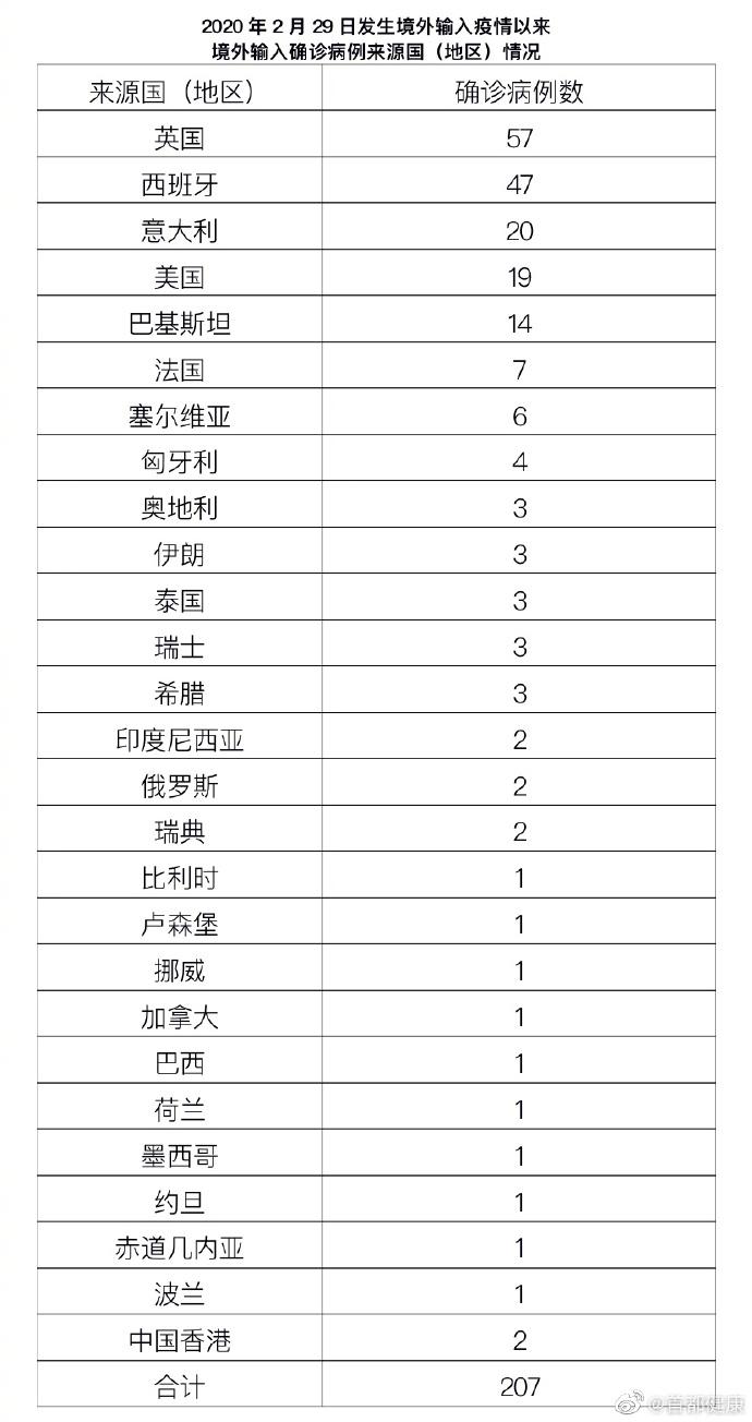 31省区市昨日新增3例本土确诊(31省昨日新增2例本土确诊)