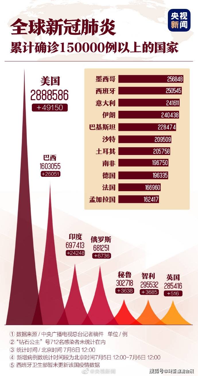 美国新冠肺炎确诊超2600例.美国新冠肺炎确诊超69万？
