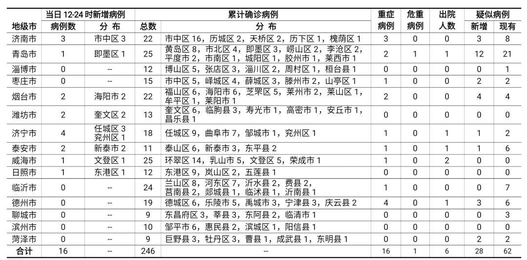 青岛新增96例本土(青岛新增70例)