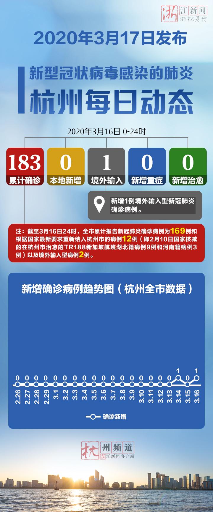 【杭州新增1例确诊,杭州新增1例确诊是哪里的】