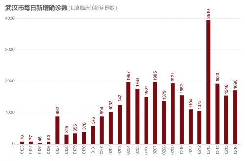 武汉今天又新增了.武汉市今天新增疑似病例？