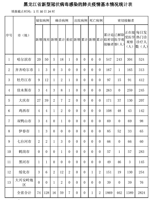 黑龙江最新疫情情况/黑龙江最新疫情情况实时播报