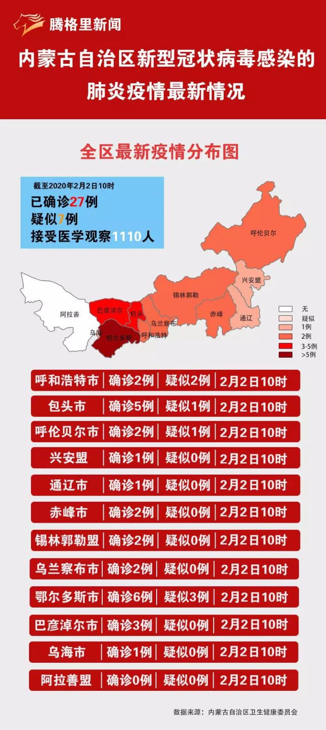 内蒙古新增本土确诊病例36例/内蒙古新增本土疑似病例1例
