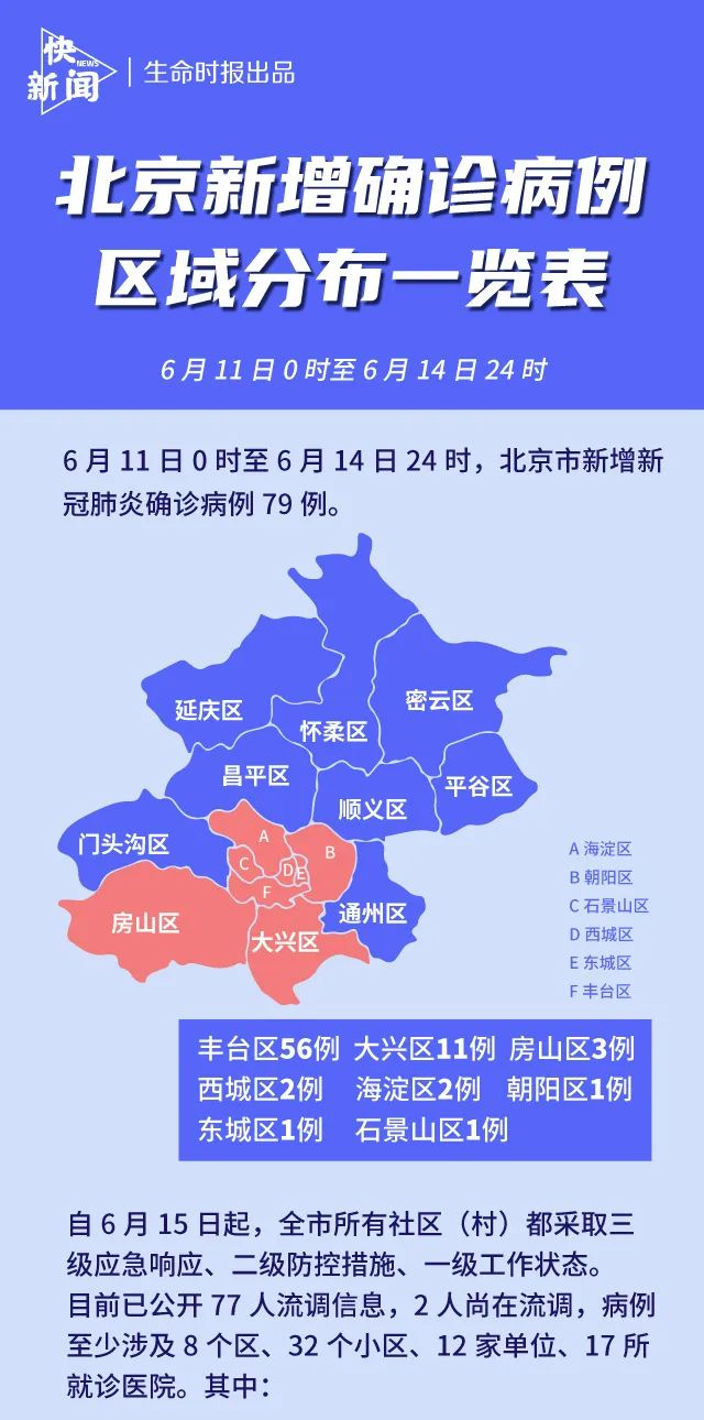 【北京8个区已报告确诊病例,北京几个确诊病例】