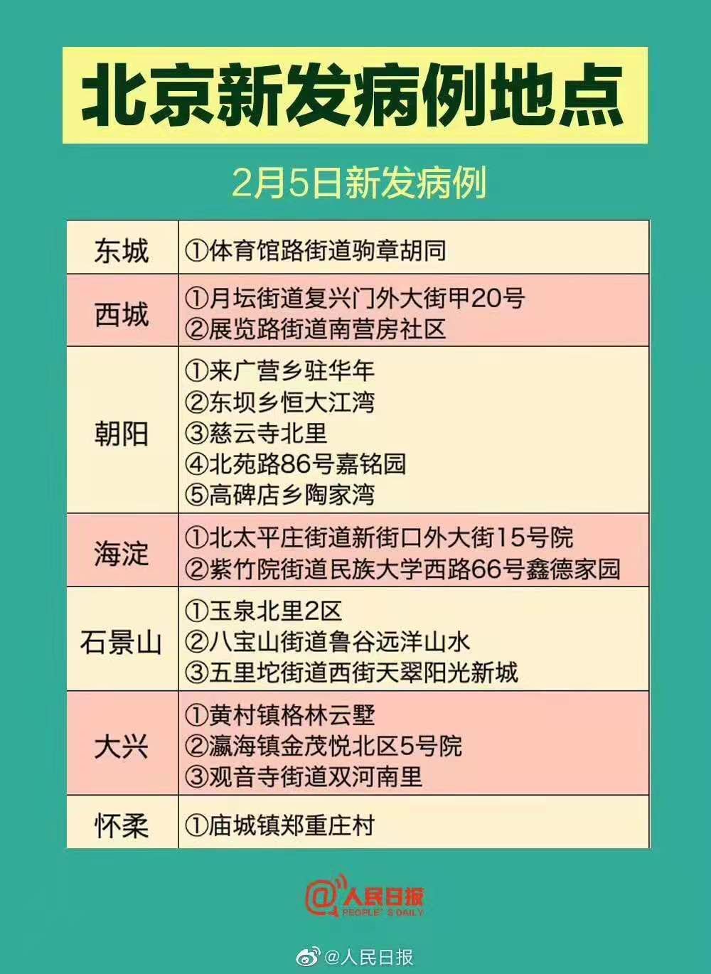 【北京8个区已报告确诊病例,北京几个确诊病例】