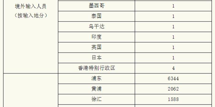 上海新增本土死亡病例7例.上海新疫情4人死亡？