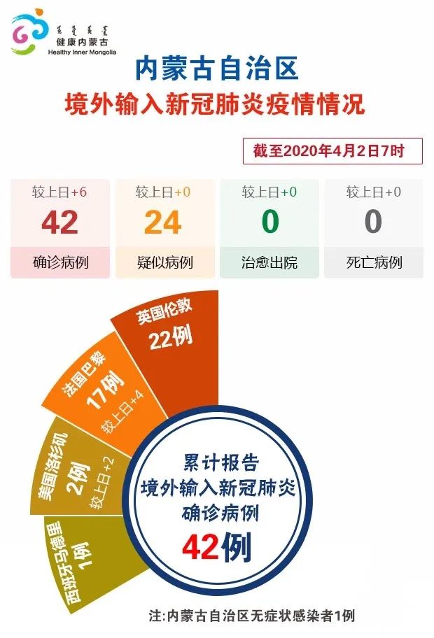 内蒙古本轮疫情4天新增感染者90例.内蒙古疫情新增1例？