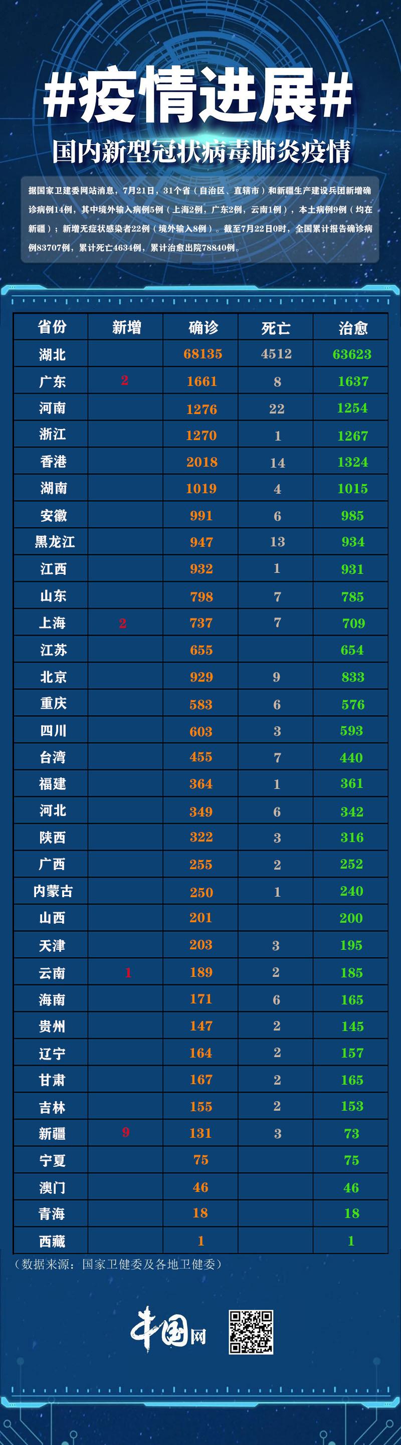 【31省新增境外15例,31省区市新增境外输入18例】