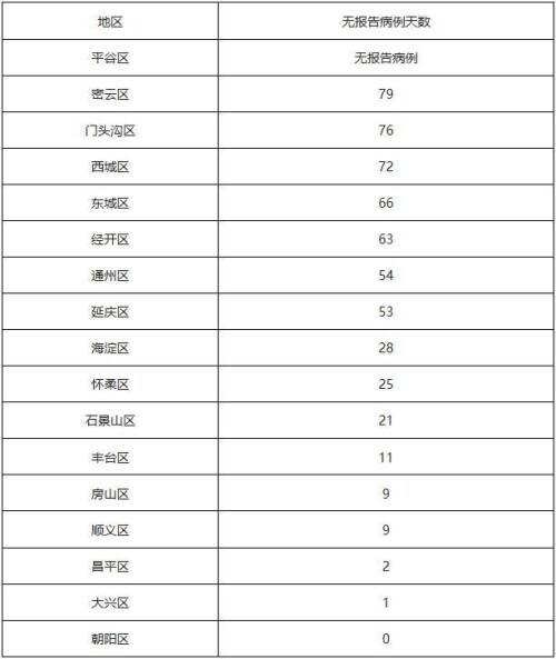 北京新增1中风险地区.北京新增8个中风险？