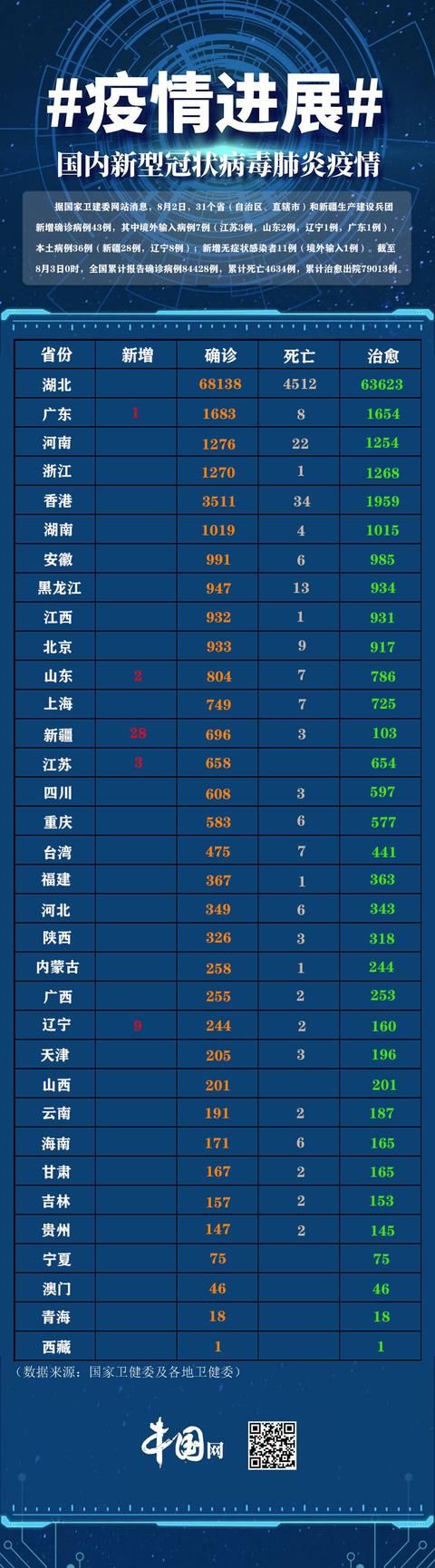 31省新增本土233例(31省新增本土病例33+10)