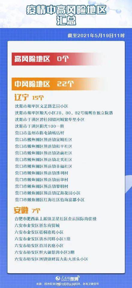 【全国疫情高峰感染高峰进度,全国疫情高风险中风险地区有哪些】