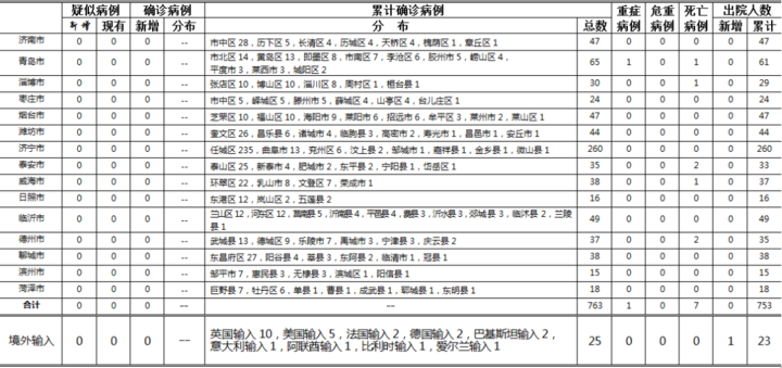 【山东新增本土确诊病例15例,山东新增本土确诊病例15例最新消息】