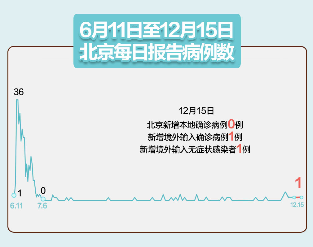 【北京7例感染者详情:多人由外省抵京,北京7例本土病例】