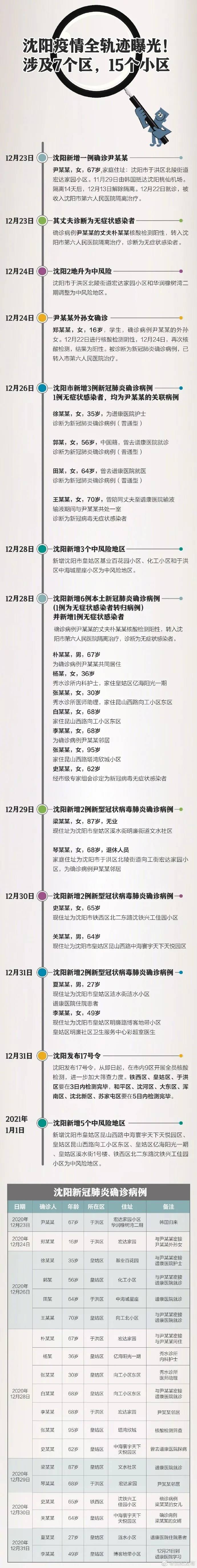 沈阳肺炎病例/沈阳肺炎病例行程