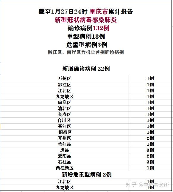 新增病例最新消息/新增病例最新消息重庆